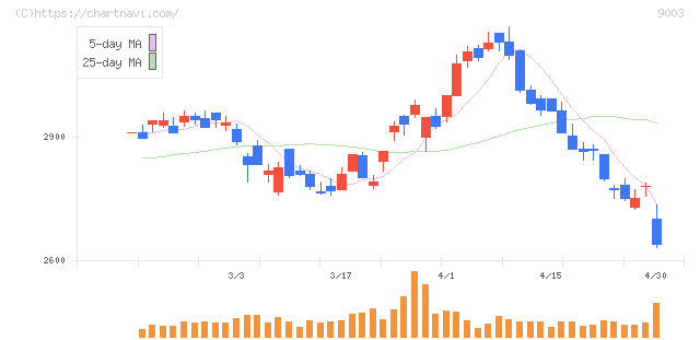 相鉄ホールディングス(9003)の日足チャート