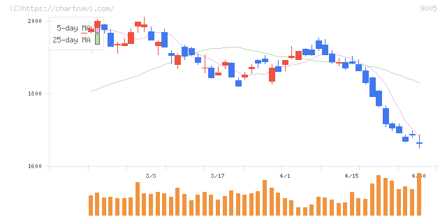 東急(9005)の日足チャート