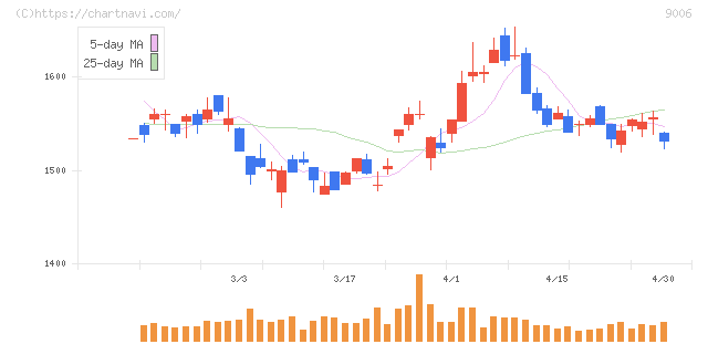 京浜急行電鉄(9006)の日足チャート