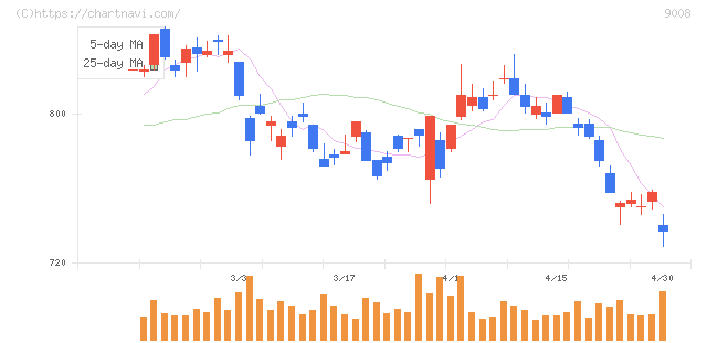 京王電鉄(9008)の日足チャート