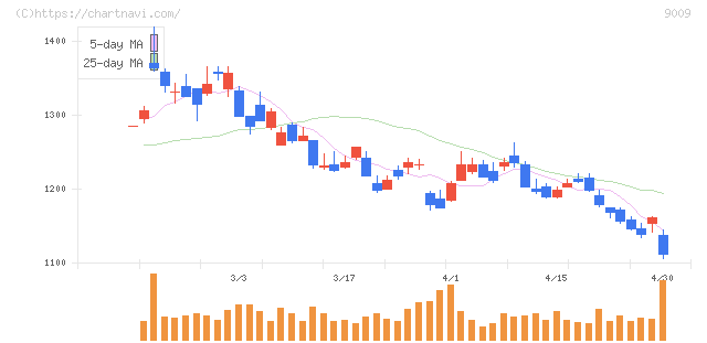 京成電鉄(9009)の日足チャート