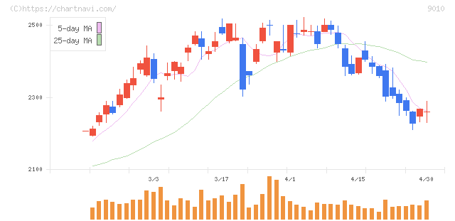 富士急行(9010)の日足チャート