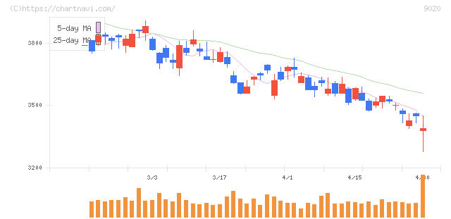 東日本旅客鉄道(9020)の日足チャート