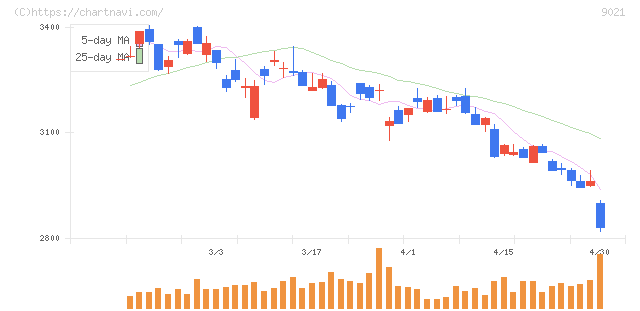 西日本旅客鉄道(9021)の日足チャート