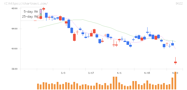 東海旅客鉄道(9022)の日足チャート