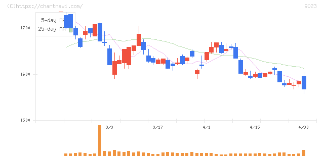 東京地下鉄(9023)の日足チャート