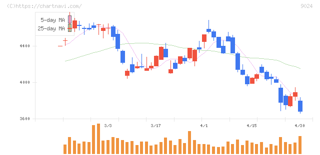 西武ホールディングス(9024)の日足チャート