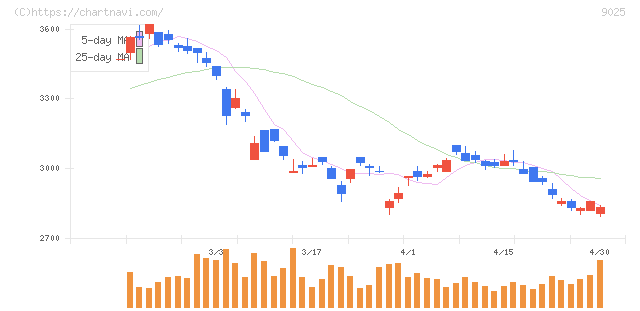鴻池運輸(9025)の日足チャート