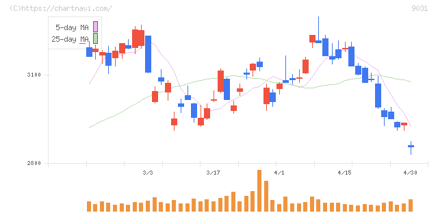西日本鉄道(9031)の日足チャート