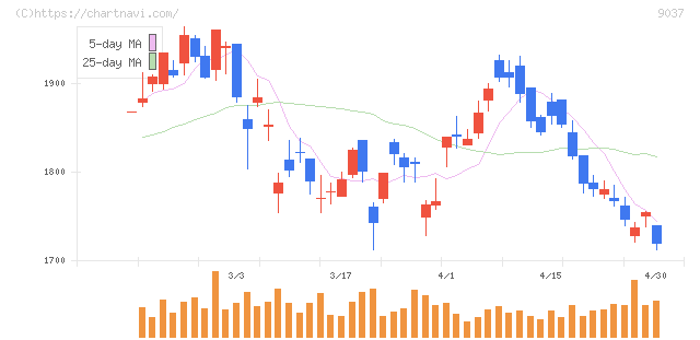 ハマキョウレックス(9037)の日足チャート