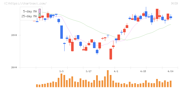サカイ引越センター(9039)の日足チャート