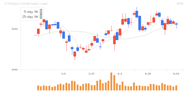 近鉄グループホールディングス(9041)の日足チャート