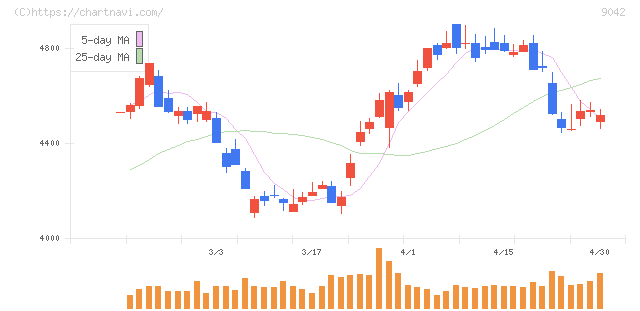 阪急阪神ホールディングス(9042)の日足チャート