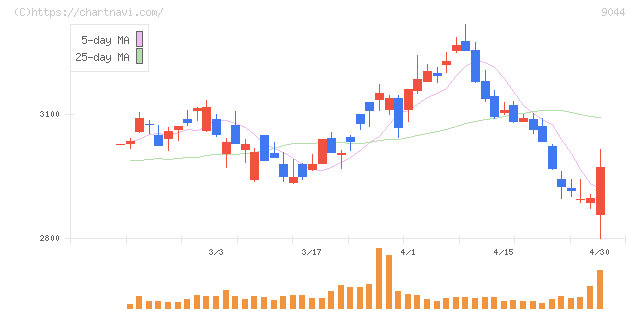 南海電気鉄道(9044)の日足チャート