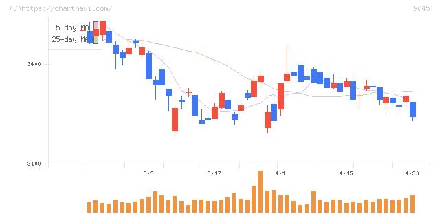 京阪ホールディングス(9045)の日足チャート