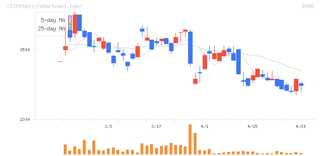神戸電鉄(9046)の日足チャート