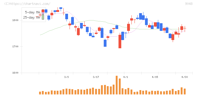 名古屋鉄道(9048)の日足チャート