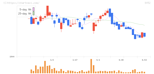 山陽電気鉄道(9052)の日足チャート