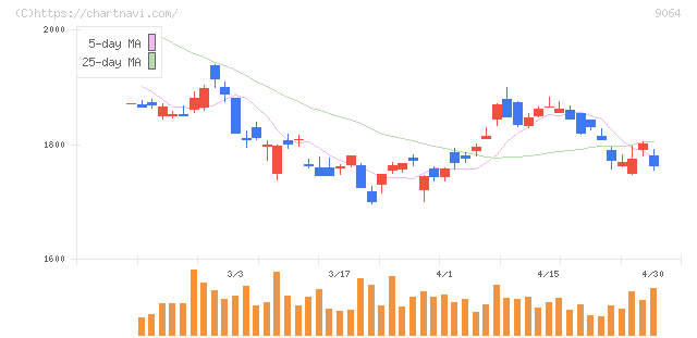ヤマトホールディングス(9064)の日足チャート