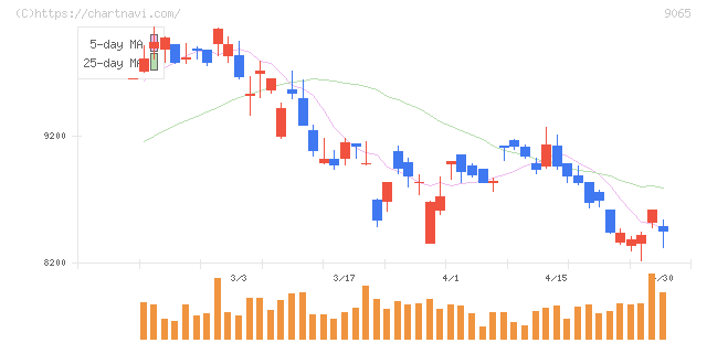 山九(9065)の日足チャート