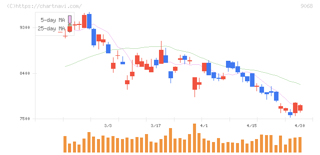 丸全昭和運輸(9068)の日足チャート