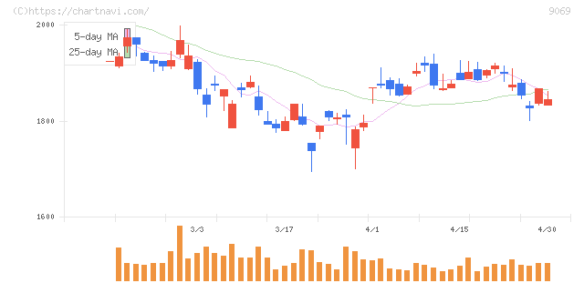センコーグループホールディングス(9069)の日足チャート