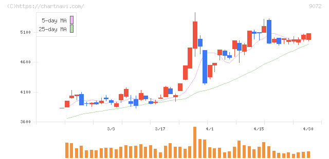 ニッコンホールディングス(9072)の日足チャート