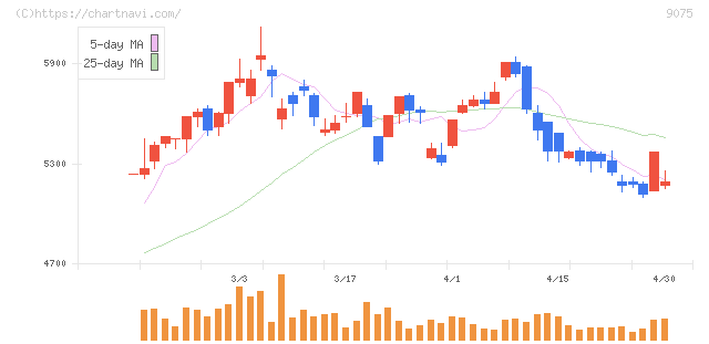 福山通運(9075)の日足チャート