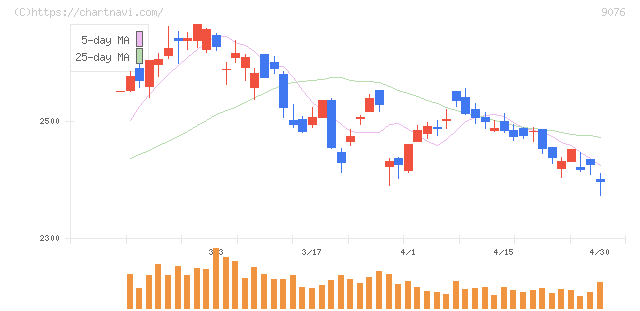 セイノーホールディングス(9076)の日足チャート