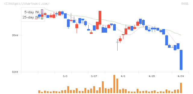 神奈川中央交通(9081)の日足チャート