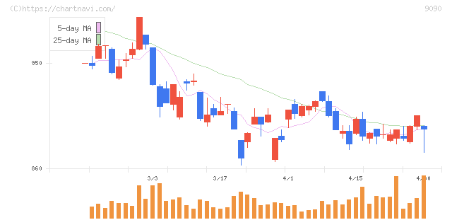 ＡＺ－ＣＯＭ丸和ホールディングス(9090)の日足チャート