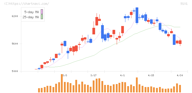 日本郵船(9101)の日足チャート