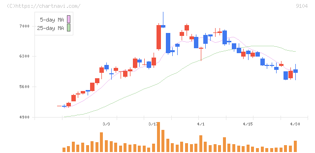 商船三井(9104)の日足チャート