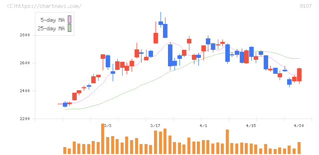 川崎汽船(9107)の日足チャート