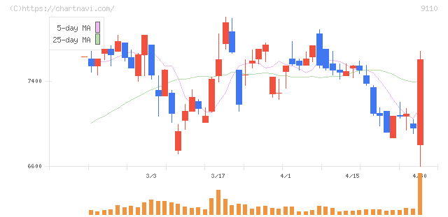 ＮＳユナイテッド海運(9110)の日足チャート