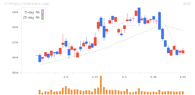 飯野海運(9119)の日足チャート