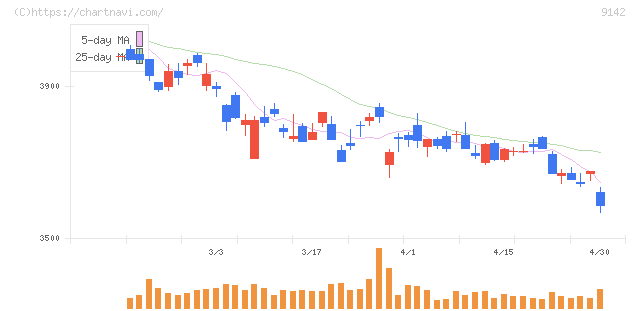 九州旅客鉄道(9142)の日足チャート