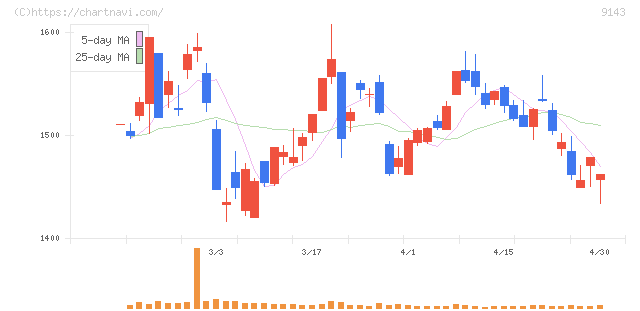 ＳＧホールディングス(9143)の日足チャート