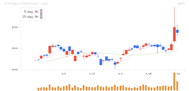 ＮＩＰＰＯＮ　ＥＸＰＲＥＳＳホールディングス(9147)の日足チャート