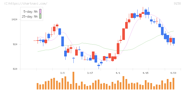 シーユーシー(9158)の日足チャート