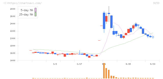 Ｗ　ＴＯＫＹＯ(9159)の日足チャート