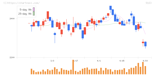 ナレルグループ(9163)の日足チャート