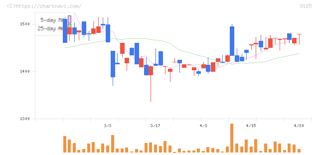 クオルテック(9165)の日足チャート
