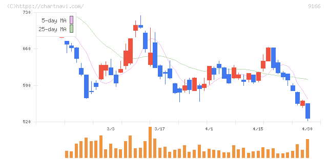 ＧＥＮＤＡ(9166)の日足チャート