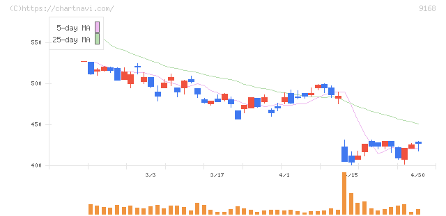 ライズ・コンサルティング・グループ(9168)の日足チャート