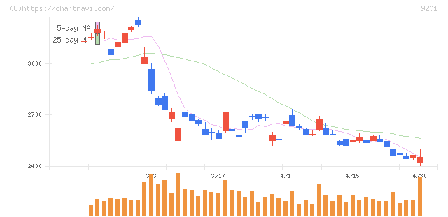 日本航空(9201)の日足チャート