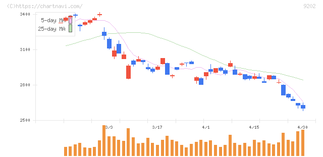 ＡＮＡホールディングス(9202)の日足チャート