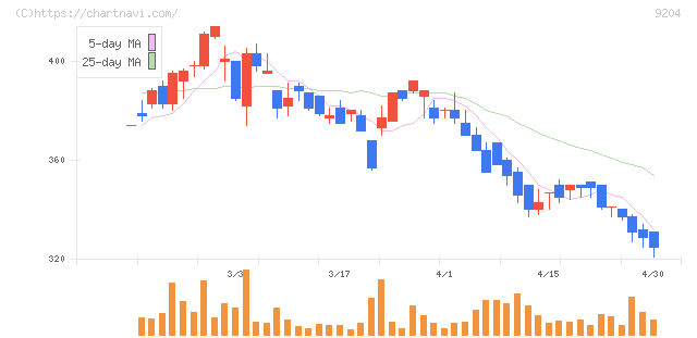スカイマーク(9204)の日足チャート