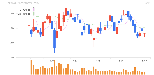 エフ・コード(9211)の日足チャート
