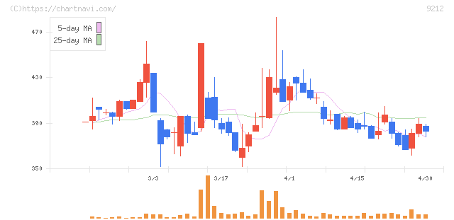 Ｇｒｅｅｎ　Ｅａｒｔｈ　Ｉｎｓｔｉｔｕｔｅ(9212)の日足チャート